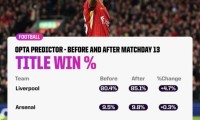 Xác suất vô địch: Liverpool 85,1%, Arsenal 9,8%, Man City 4,4%